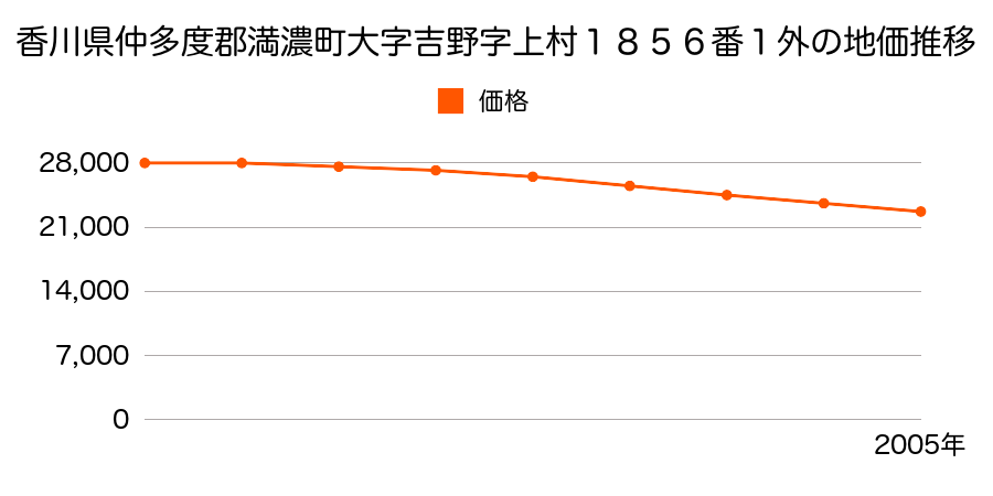 香川県仲多度郡満濃町大字吉野字上村１８５６番１外の地価推移のグラフ