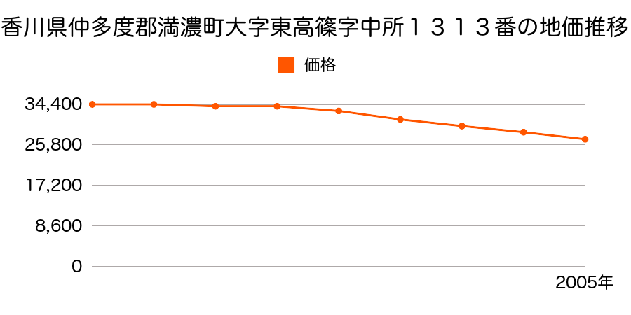 香川県仲多度郡満濃町大字東高篠字中所１３１３番の地価推移のグラフ