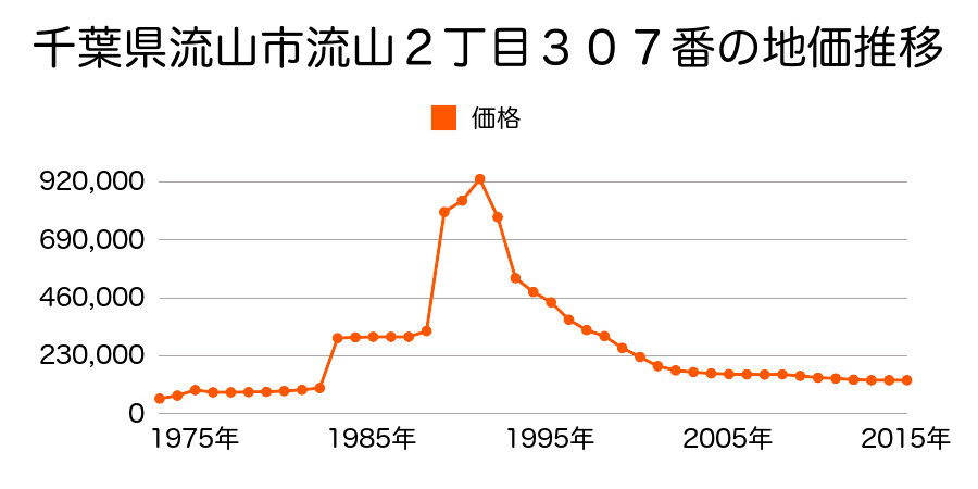 千葉県流山市流山２丁目２９７番２外の地価推移のグラフ