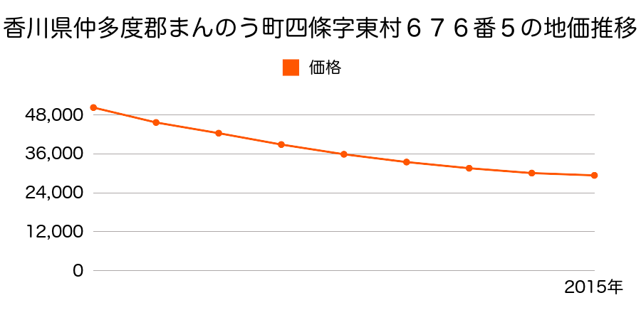 香川県仲多度郡まんのう町四條字東村６７６番５の地価推移のグラフ