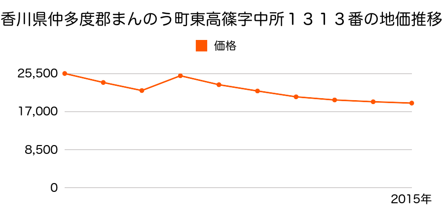 香川県仲多度郡まんのう町東高篠字上田井１５１９番９の地価推移のグラフ