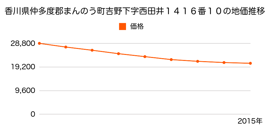 香川県仲多度郡まんのう町吉野下字西田井１４１６番１０の地価推移のグラフ