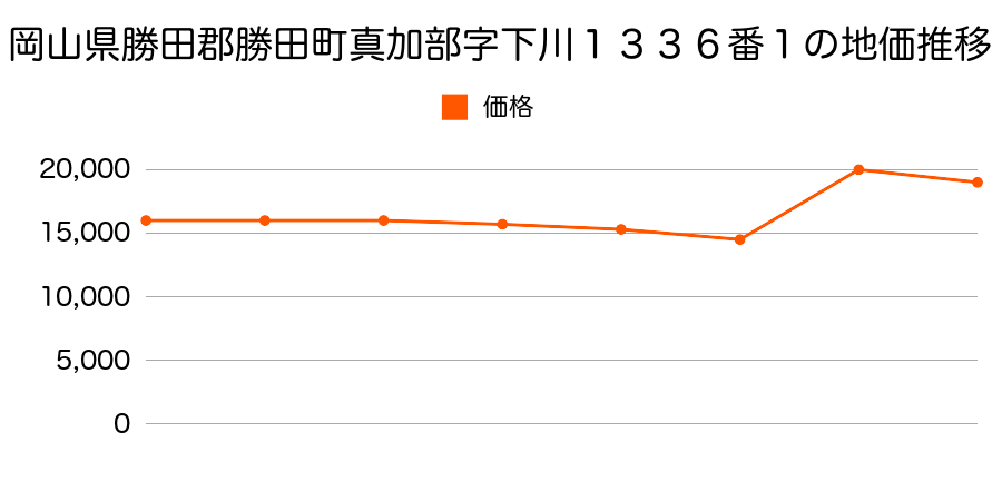 岡山県勝田郡勝田町眞加部字竹ノ下５４番１の地価推移のグラフ