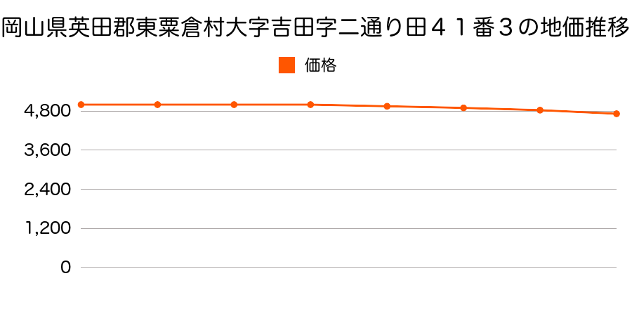 岡山県英田郡東粟倉村大字吉田字二通り田４１番３の地価推移のグラフ