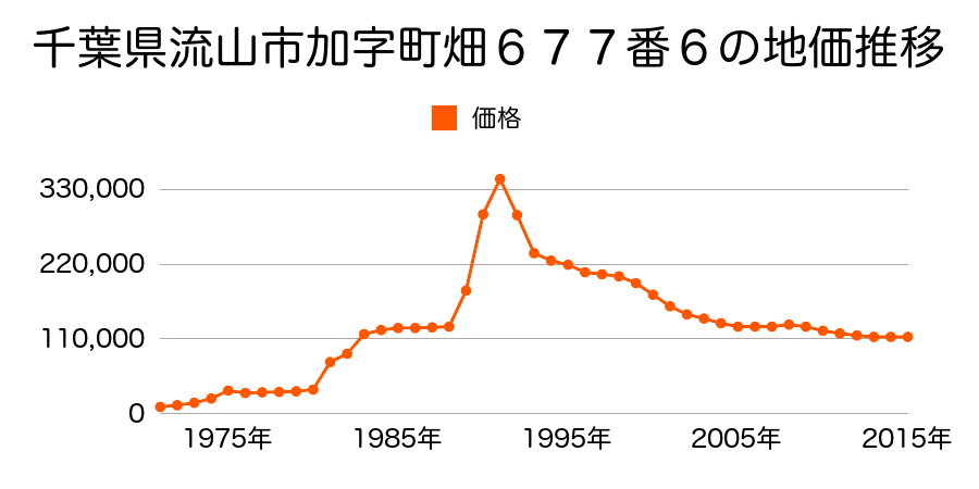 千葉県流山市加４丁目１番１１外の地価推移のグラフ