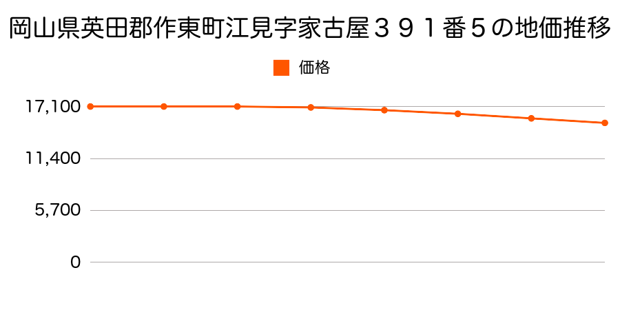 岡山県英田郡作東町江見字家古屋３９１番５の地価推移のグラフ