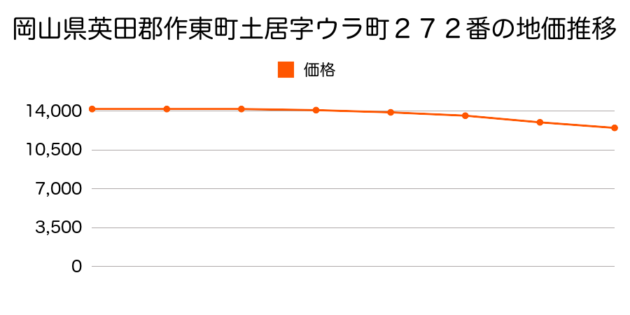 岡山県英田郡作東町土居字ウラ町２７２番の地価推移のグラフ
