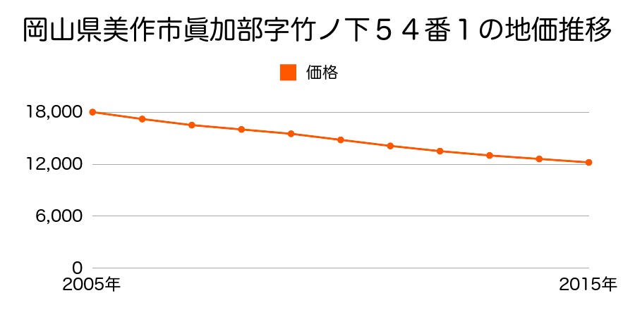 岡山県美作市眞加部字竹ノ下５４番１の地価推移のグラフ