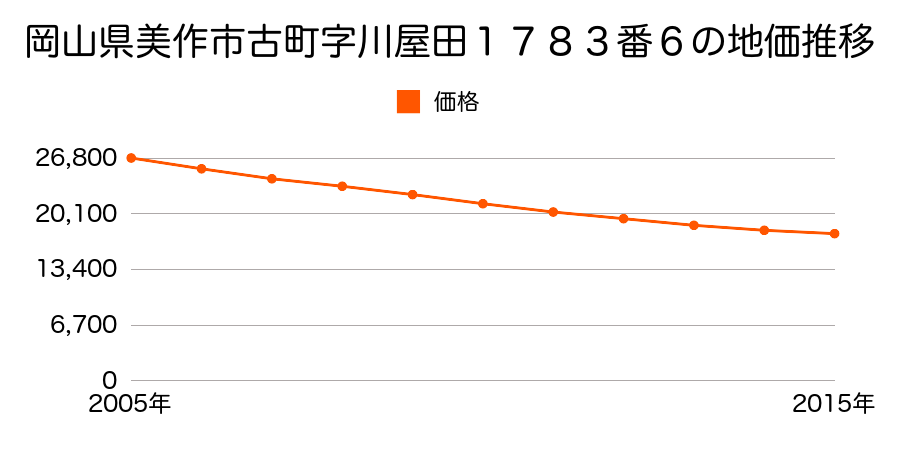 岡山県美作市古町字川屋田１７８３番６の地価推移のグラフ