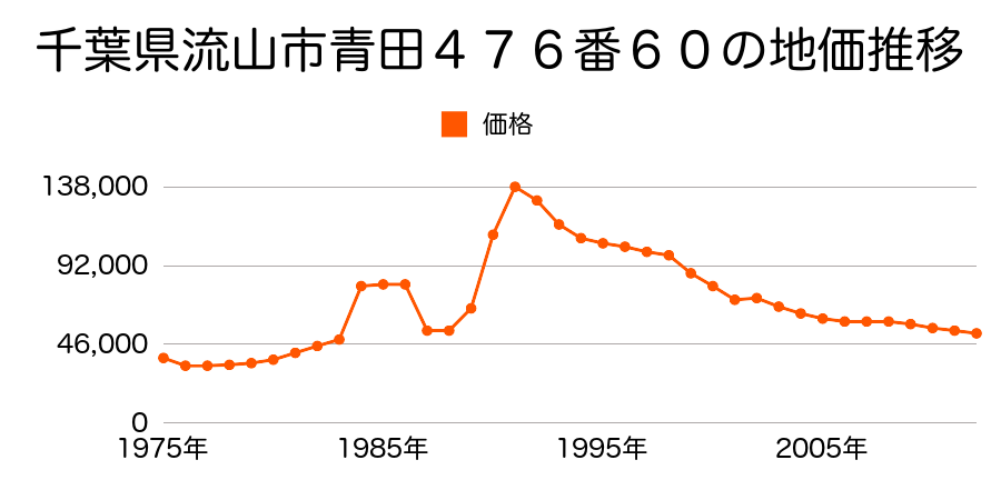 千葉県流山市上貝塚字稲荷内５７番２の地価推移のグラフ