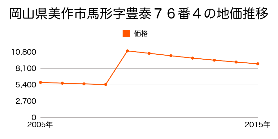 岡山県美作市土居字ウラ町２７２番の地価推移のグラフ