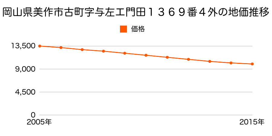 岡山県美作市古町字与左エ門田１３６９番４外の地価推移のグラフ