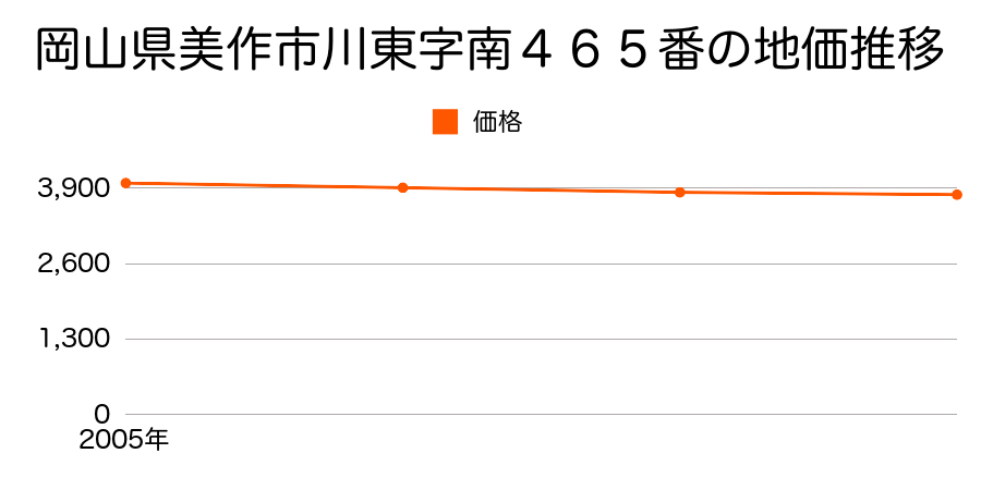 岡山県美作市川東字南４６５番の地価推移のグラフ