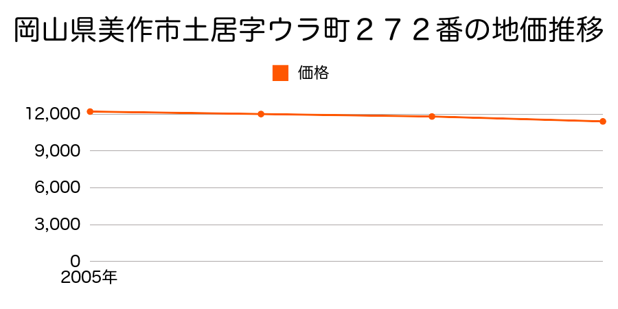 岡山県美作市土居字ウラ町２７２番の地価推移のグラフ