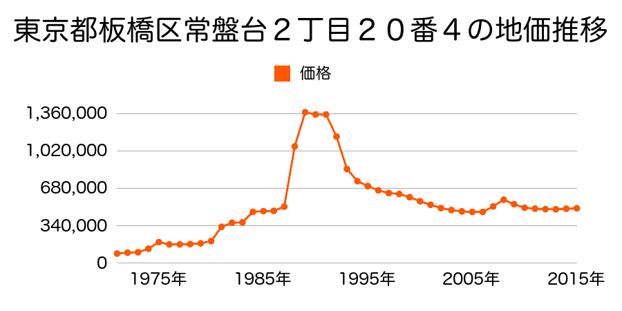 東京都板橋区常盤台２丁目２４番１０の地価推移のグラフ