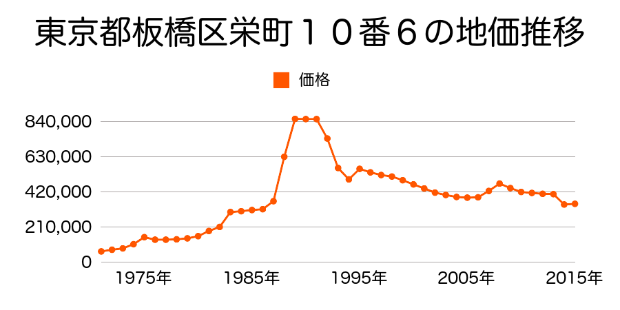 東京都板橋区東新町１丁目３０番１９の地価推移のグラフ