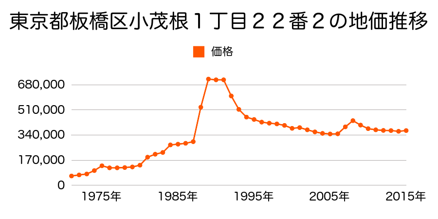 東京都板橋区小茂根４丁目１１８番４の地価推移のグラフ