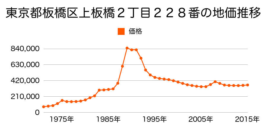 東京都板橋区上板橋２丁目１９６番３の地価推移のグラフ