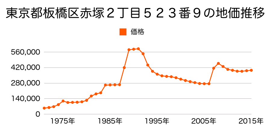 東京都板橋区成増１丁目５３番５の地価推移のグラフ