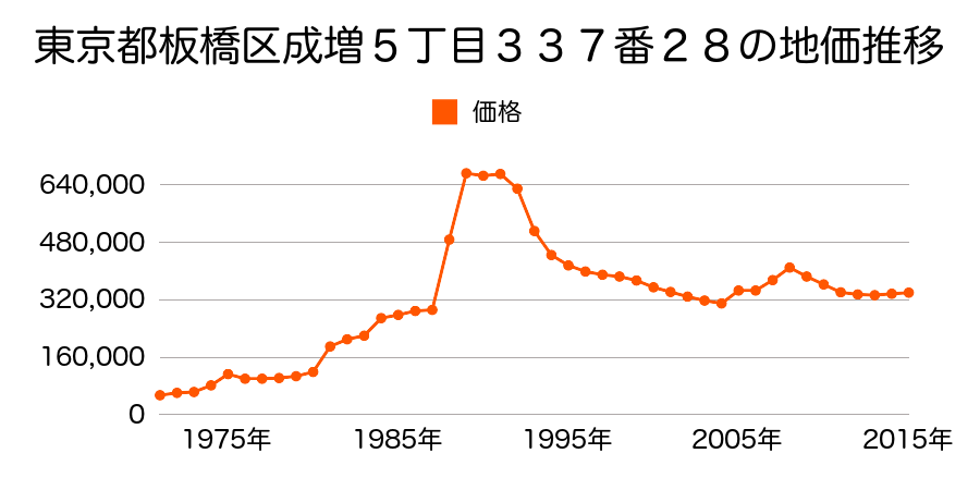東京都板橋区中台１丁目２４７番２の地価推移のグラフ