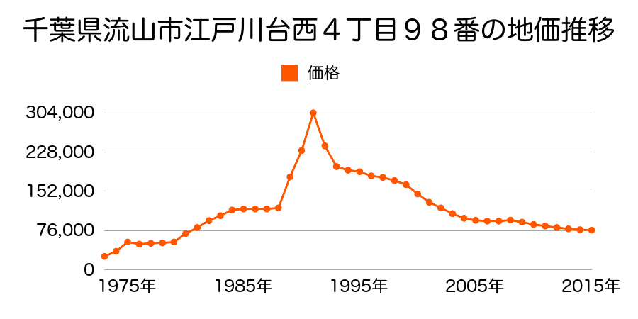 千葉県流山市西深井字八ノ割６４０番４の地価推移のグラフ