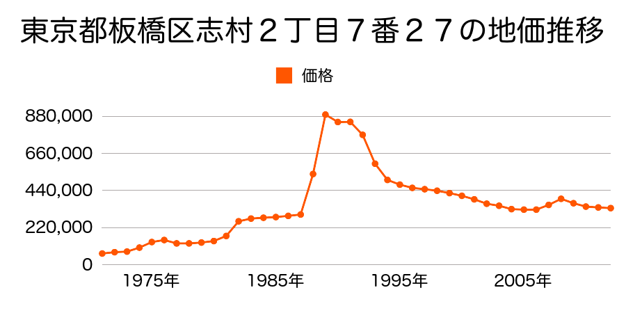 東京都板橋区小豆沢２丁目４番７の地価推移のグラフ