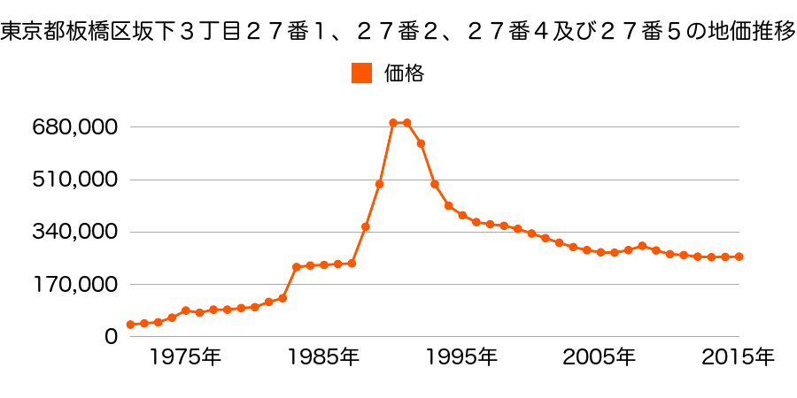 東京都板橋区東坂下１丁目９番１０の地価推移のグラフ