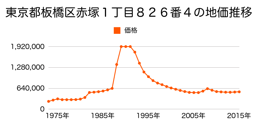 東京都板橋区赤塚２丁目８０４番３の地価推移のグラフ