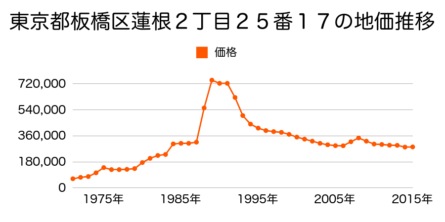 東京都板橋区三園１丁目２２番９の地価推移のグラフ