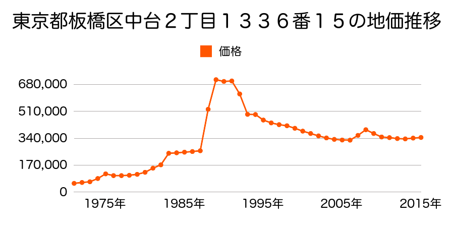 東京都板橋区前野町６丁目２１番７の地価推移のグラフ