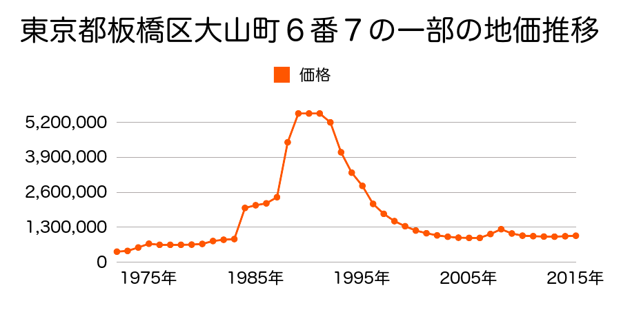東京都板橋区大山町３１番１の地価推移のグラフ