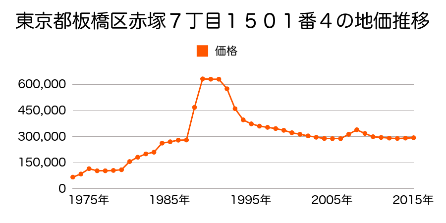 東京都板橋区赤塚５丁目７３４番４の地価推移のグラフ
