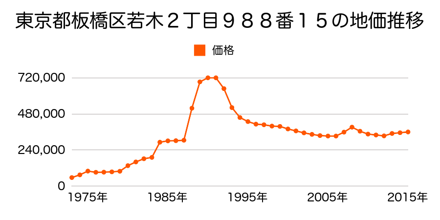 東京都板橋区赤塚２丁目１９９０番２２の地価推移のグラフ