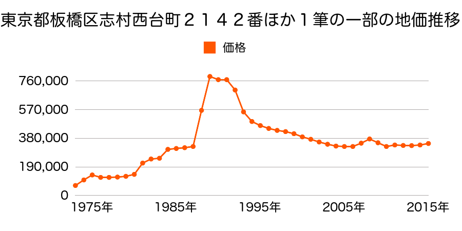東京都板橋区稲荷台３番２１の地価推移のグラフ