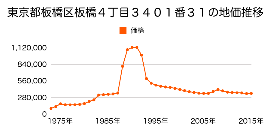東京都板橋区小豆沢２丁目１９番６の地価推移のグラフ