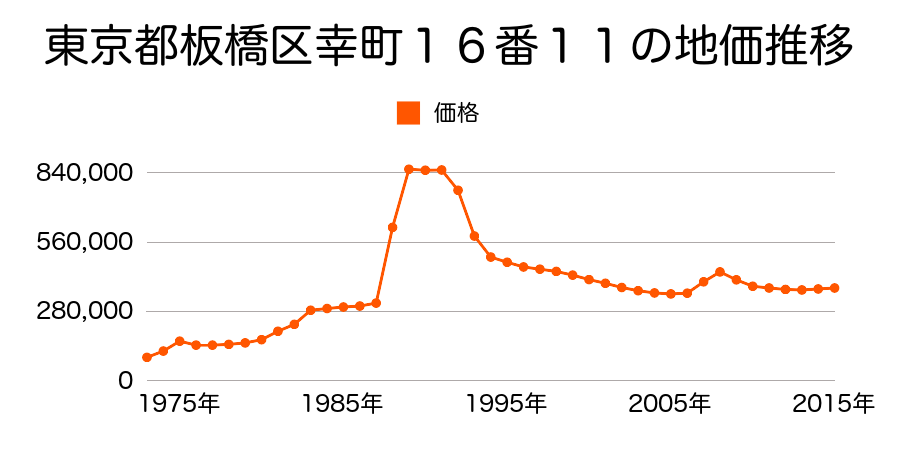 東京都板橋区幸町４４番１５の地価推移のグラフ