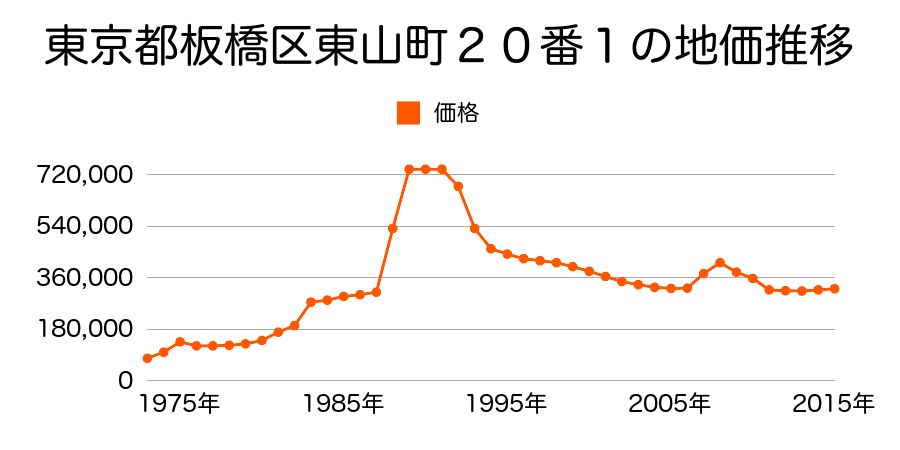 東京都板橋区徳丸２丁目９１番２の地価推移のグラフ