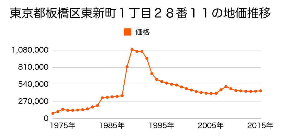 東京都板橋区南常盤台２丁目２５番１７の地価推移のグラフ