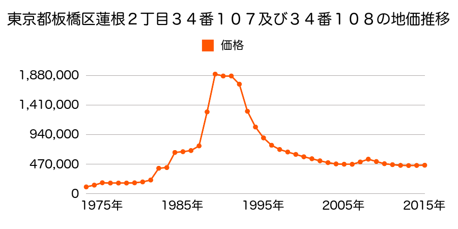 東京都板橋区高島平８丁目１５番１の地価推移のグラフ