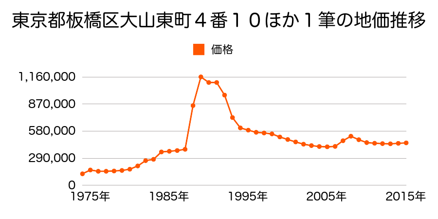 東京都板橋区大山東町１０番４の地価推移のグラフ