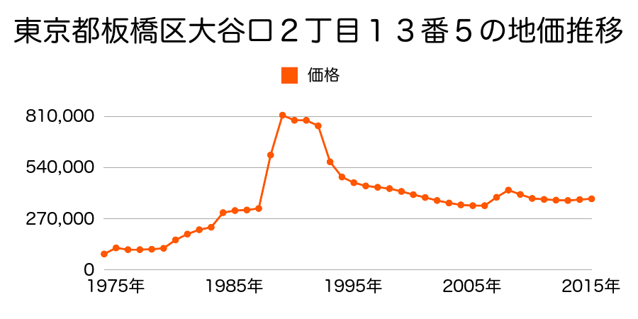 東京都板橋区大谷口２丁目２４番３の地価推移のグラフ