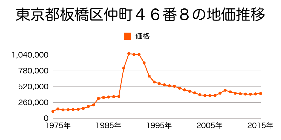 東京都板橋区仲町１２番６の地価推移のグラフ