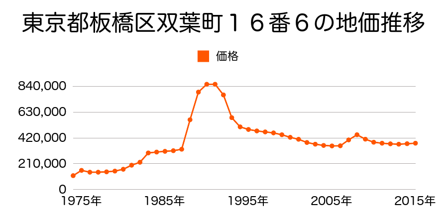 東京都板橋区大和町３５番３１の地価推移のグラフ