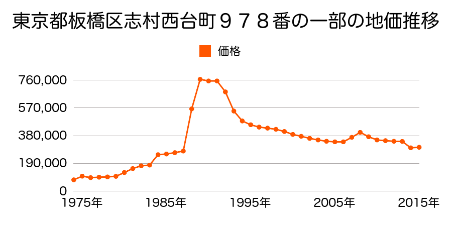 東京都板橋区舟渡２丁目２２番１３の地価推移のグラフ