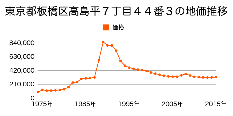 東京都板橋区高島平１丁目３７番３の地価推移のグラフ