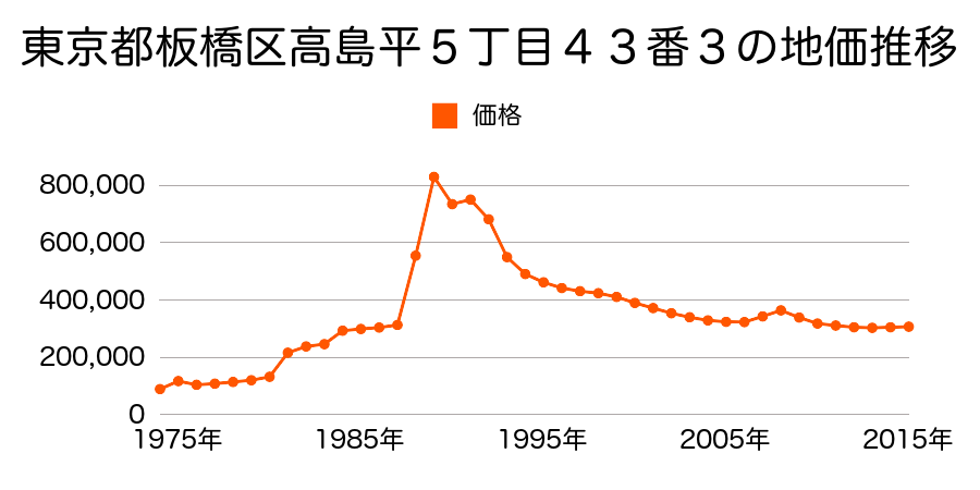東京都板橋区高島平５丁目４７番７の地価推移のグラフ