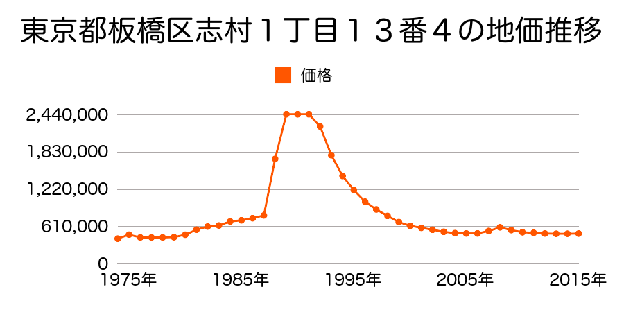 東京都板橋区志村２丁目４番２９の地価推移のグラフ