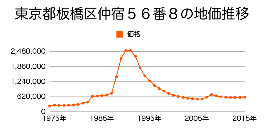 東京都板橋区仲宿６３番４外の地価推移のグラフ