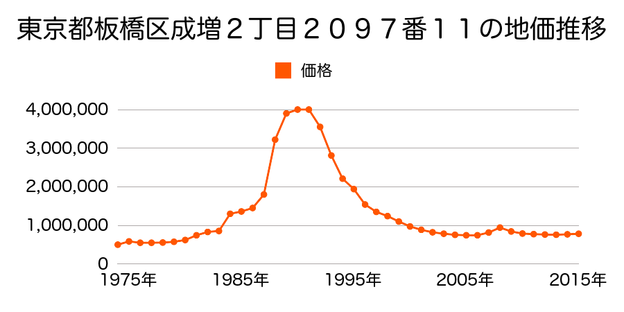 東京都板橋区成増２丁目１６５番６外の地価推移のグラフ