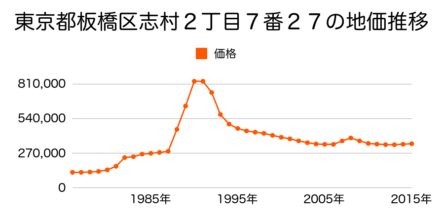 東京都板橋区小豆沢４丁目２番１３外の地価推移のグラフ